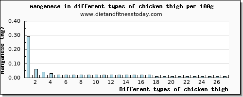 chicken thigh manganese per 100g